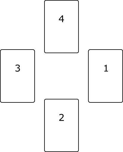Het kleine kruis, een runenlegpatroon voor vier runen